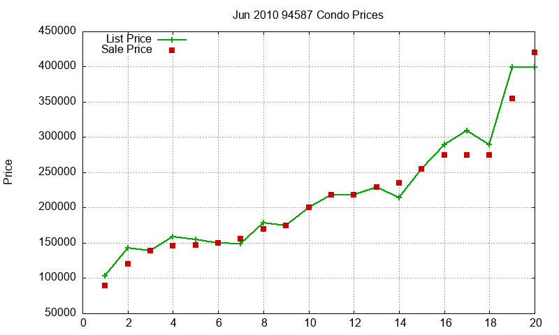 94587 Condos Just Sold 2010-06