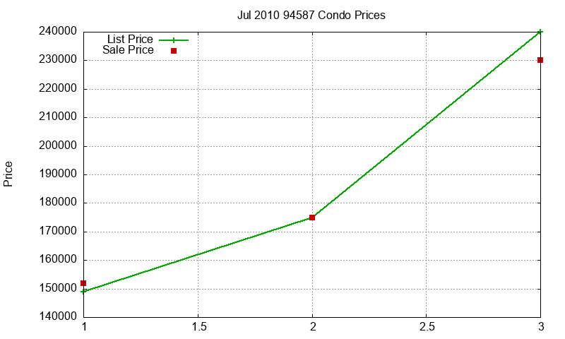 94587 Condos Just Sold 2010-07 94587 Condos Just Sold 2010-07