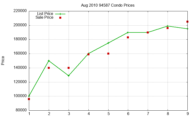 94587 Condos Just Sold 2010-08 94587 Condos Just Sold 2010-08