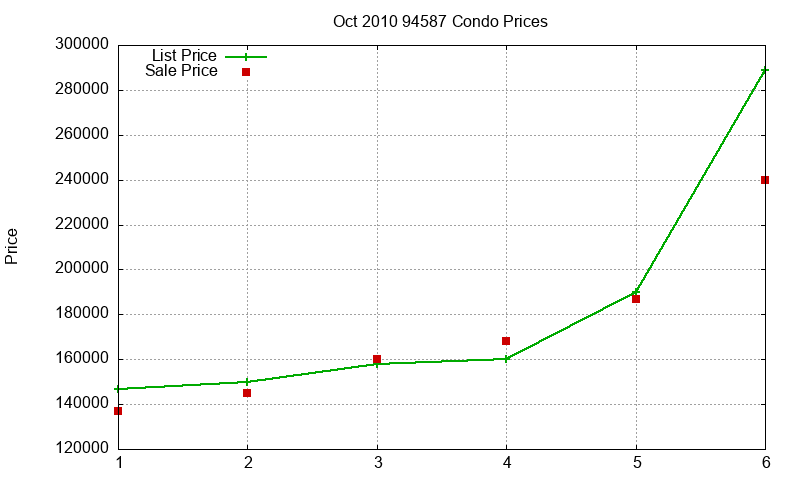 94587 Condos Just Sold 2010-10 94587 Condos Just Sold 2010-10