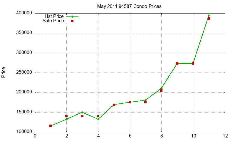 94587 Condos Just Sold 2011-05