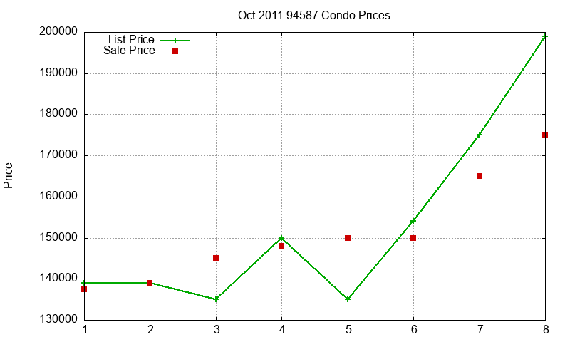 94587 Condos Just Sold 2011-10
