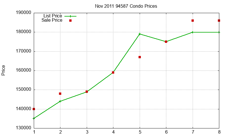 94587 Condos Just Sold 2011-11