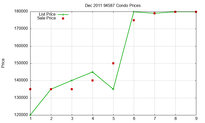 94587 Condos Just Sold 2011-12