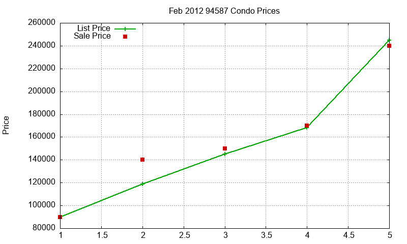 94587 Condos Just Sold 2012-02 94587 Condos Just Sold 2012-02