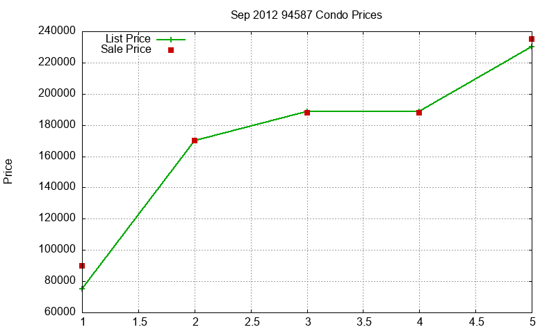 94587 Condos Just Sold 2012-09