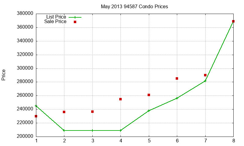 94587 Condos Just Sold 2013-05 94587 Condos Just Sold 2013-05