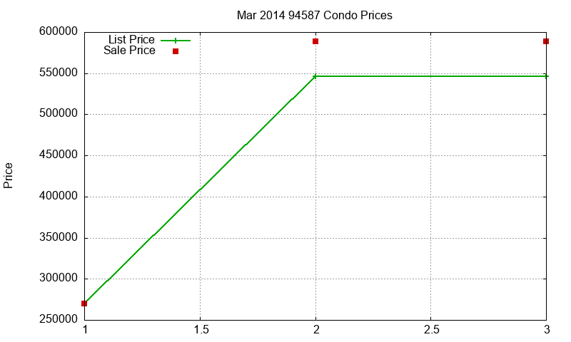 94587 Condos Just Sold 2014-03