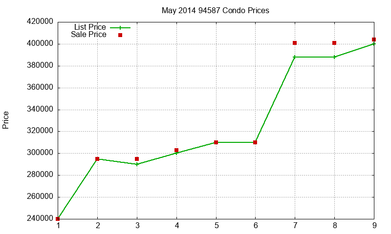 94587 Condos Just Sold 2014-05 94587 Condos Just Sold 2014-05