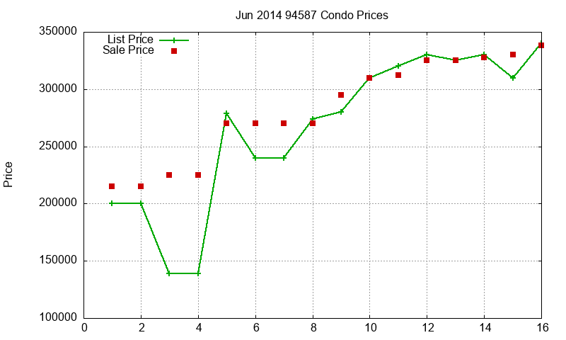 94587 Condos Just Sold 2014-06 94587 Condos Just Sold 2014-06