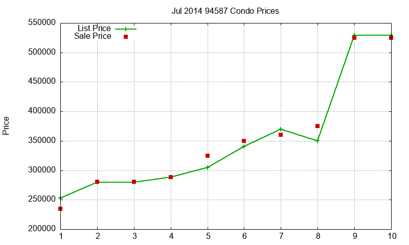 94587 Condos Just Sold 2014-07
