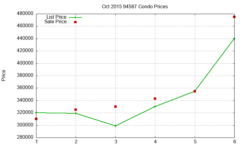 94587 Condos Just Sold 2015-10 94587 Condos Just Sold 2015-10