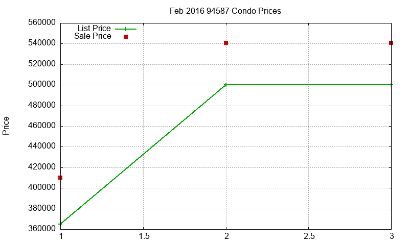 94587 Condos Just Sold 2016-02 94587 Condos Just Sold 2016-02