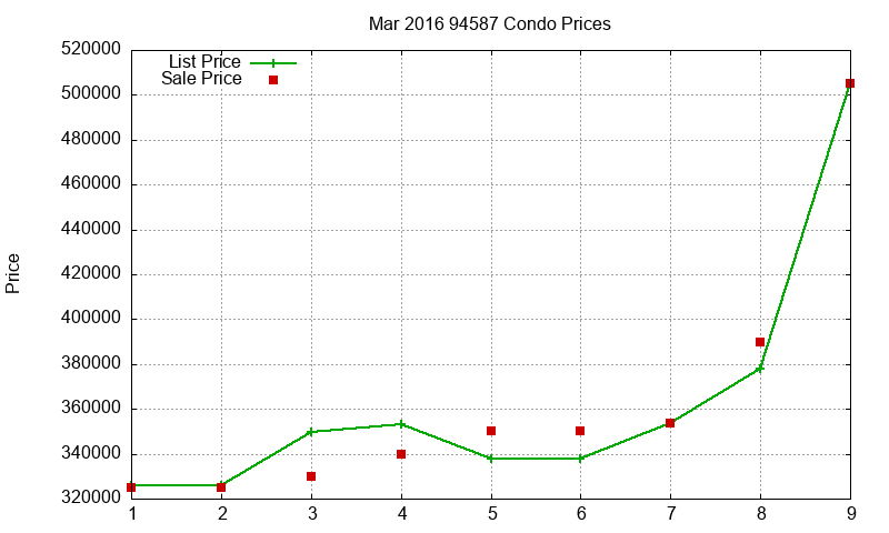 94587 Condos Just Sold 2016-03