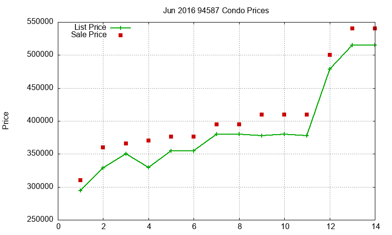 94587 Condos Just Sold 2016-06 94587 Condos Just Sold 2016-06
