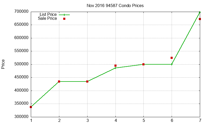 94587 Condos Just Sold 2016-11