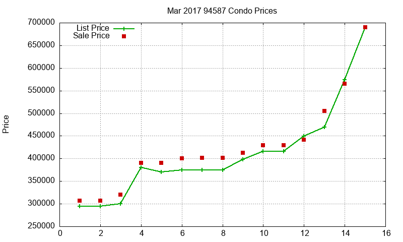 94587 Condos Just Sold 2017-03
