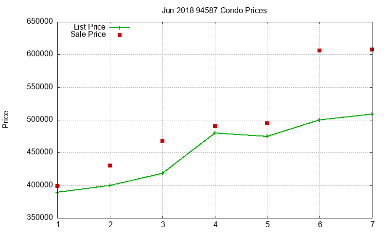 94587 Condos Just Sold 2018-06