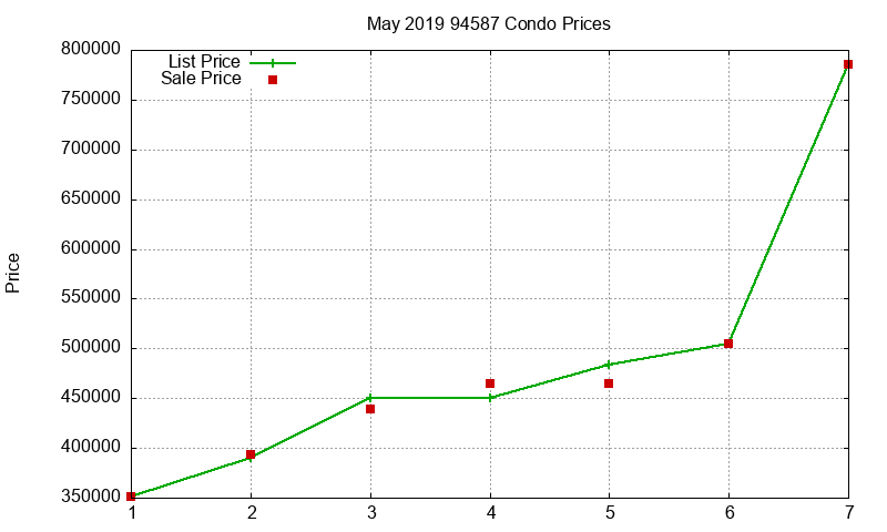 94587 Condos Just Sold 2019-05 94587 Condos Just Sold 2019-05