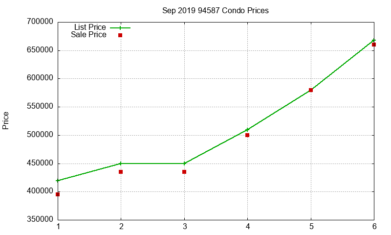 94587 Condos Just Sold 2019-09