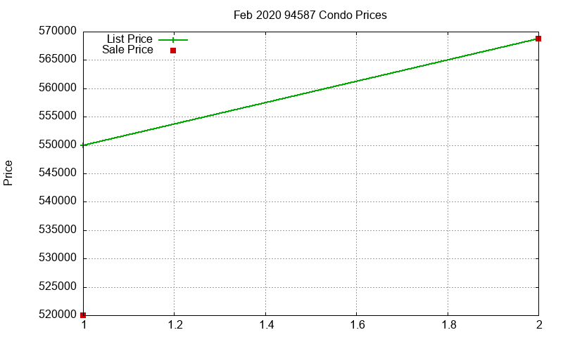 94587 Condos Just Sold 2020-02