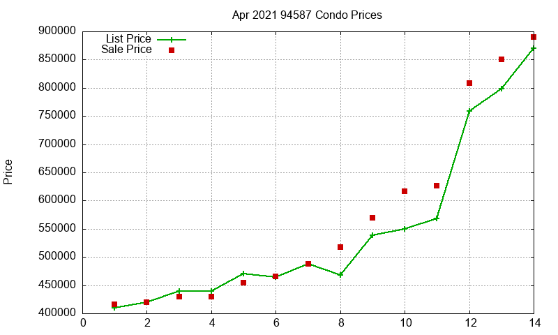 94587 Condos Just Sold 2021-04