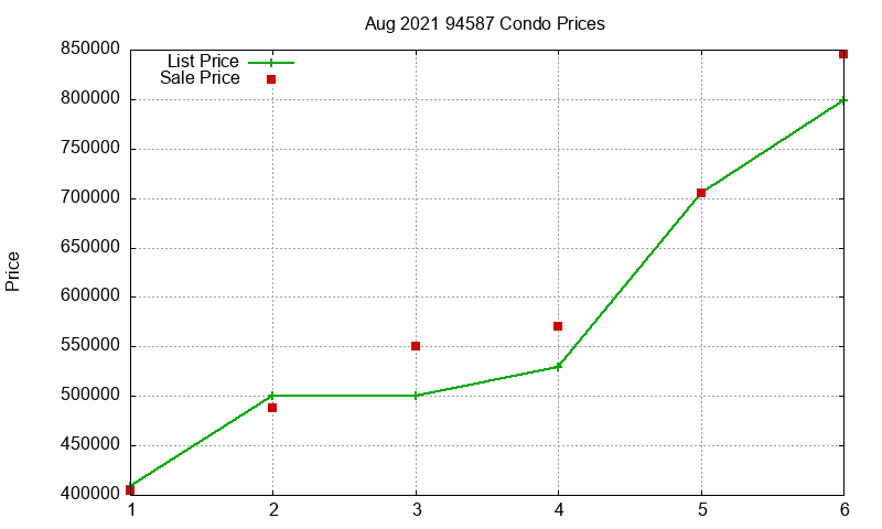 94587 Condos Just Sold 2021-08 94587 Condos Just Sold 2021-08