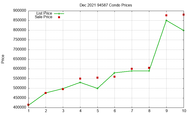 94587 Condos Just Sold 2021-12 94587 Condos Just Sold 2021-12