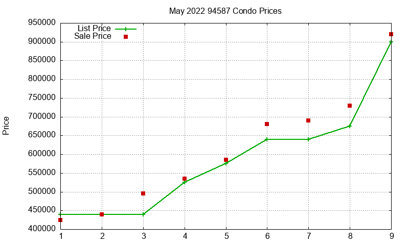 94587 Condos Just Sold 2022-05 94587 Condos Just Sold 2022-05