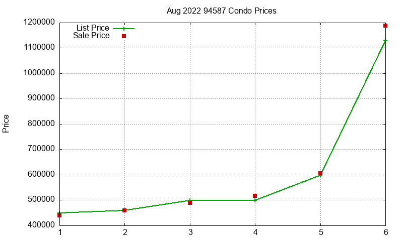 94587 Condos Just Sold 2022-08 94587 Condos Just Sold 2022-08