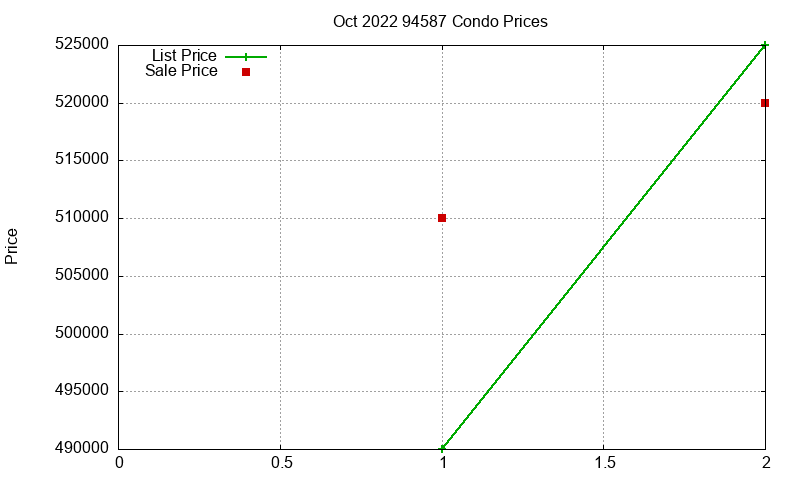 94587 Condos Just Sold 2022-10 94587 Condos Just Sold 2022-10