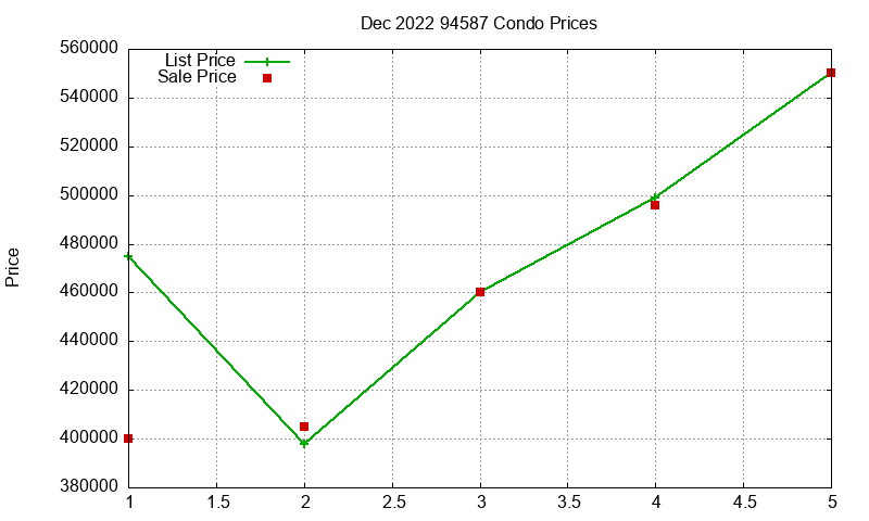 94587 Condos Just Sold 2022-12 94587 Condos Just Sold 2022-12