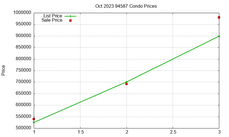 94587 Condos Just Sold 2023-10