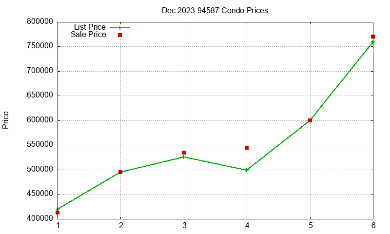 94587 Condos Just Sold 2023-12