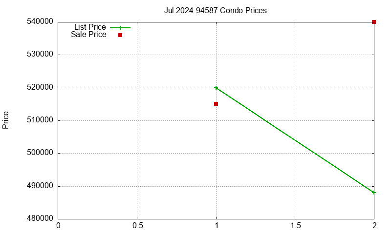 94587 Condos Just Sold 2024-07