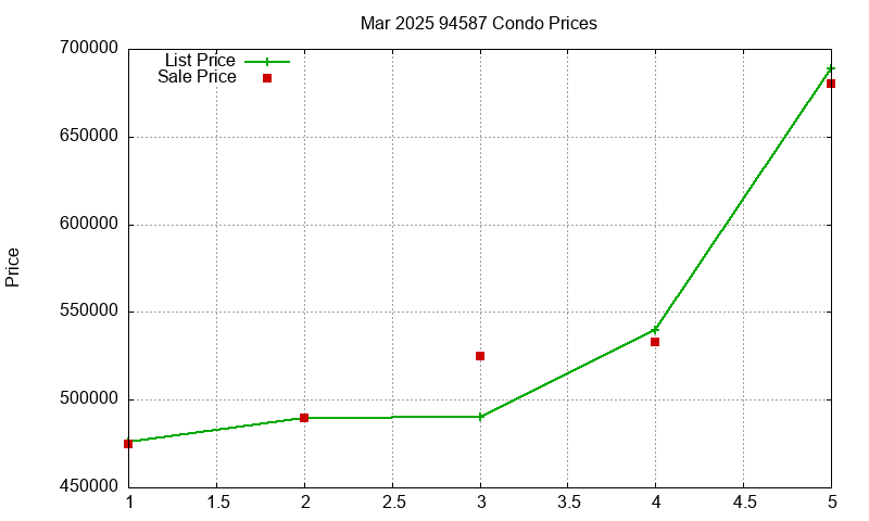 94587 Condos Just Sold 2025-03