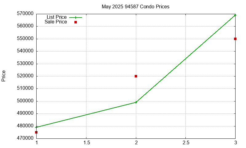 94587 Condos Just Sold 2025-05