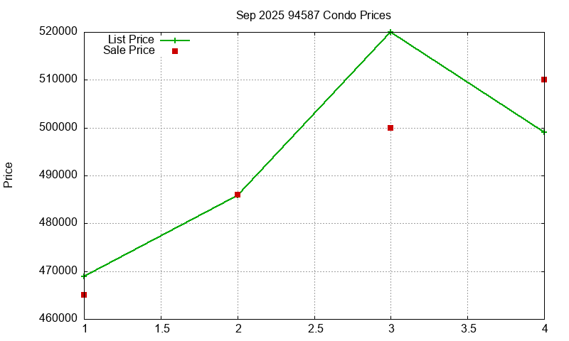 94587 Condos Just Sold 2025-09