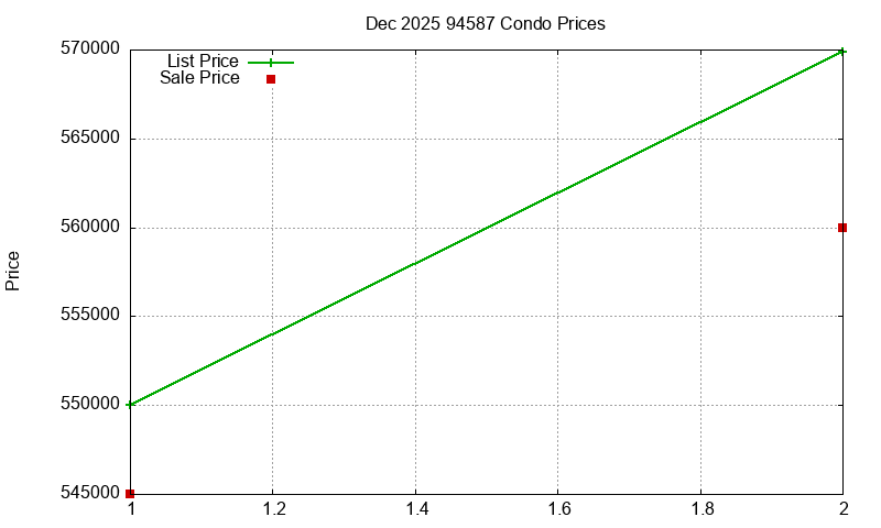 94587 Condos Just Sold 2025-12