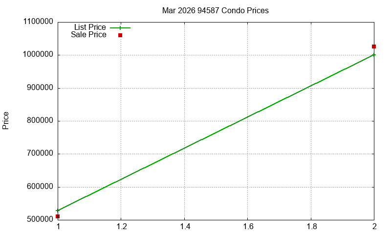 94587 Condos Just Sold 2026-03