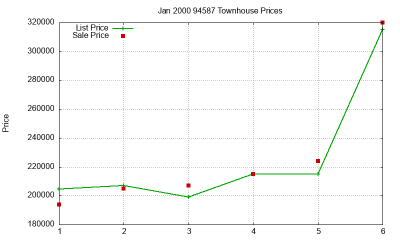 94587 Townhouses Just Sold 2000-01