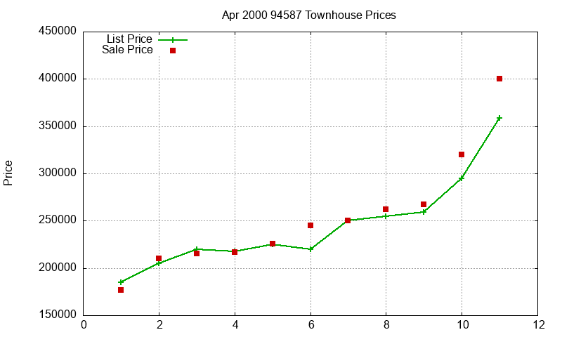 94587 Townhouses Just Sold 2000-04 94587 Townhouses Just Sold 2000-04