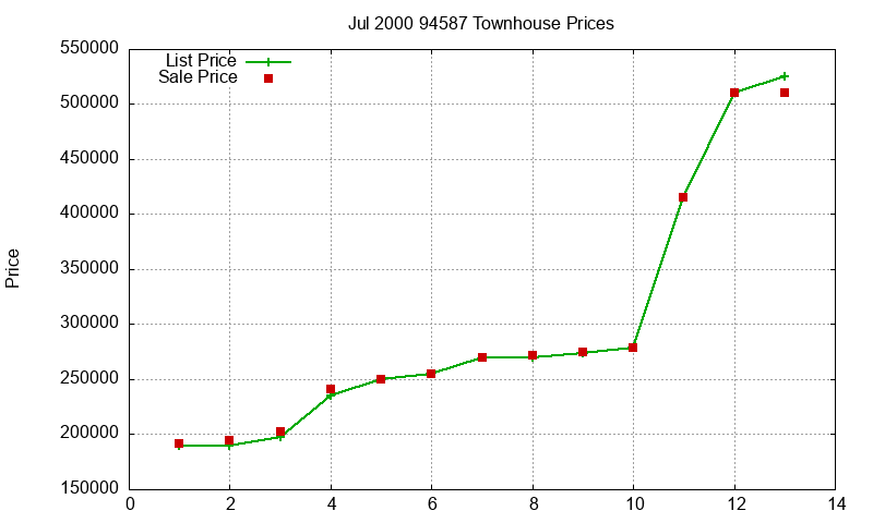 94587 Townhouses Just Sold 2000-07