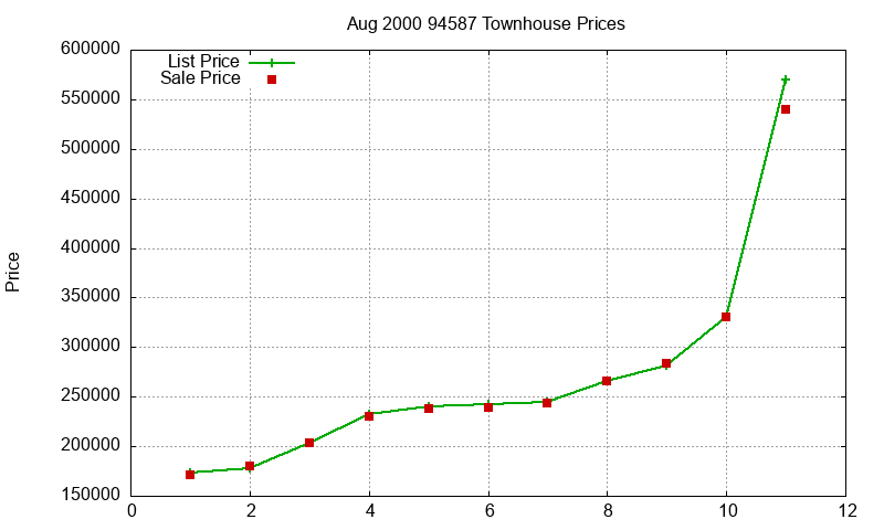 94587 Townhouses Just Sold 2000-08