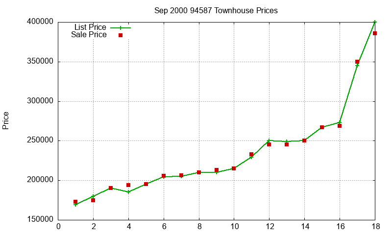94587 Townhouses Just Sold 2000-09 94587 Townhouses Just Sold 2000-09