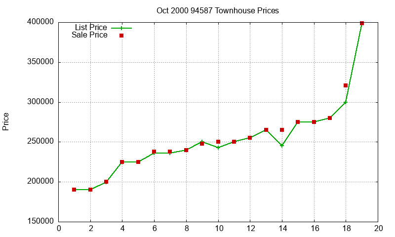 94587 Townhouses Just Sold 2000-10 94587 Townhouses Just Sold 2000-10