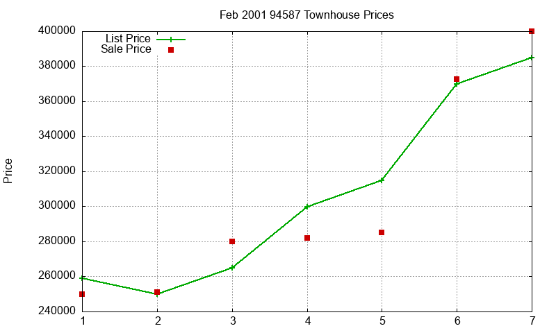 94587 Townhouses Just Sold 2001-02 94587 Townhouses Just Sold 2001-02