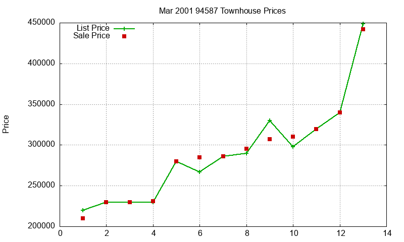 94587 Townhouses Just Sold 2001-03 94587 Townhouses Just Sold 2001-03