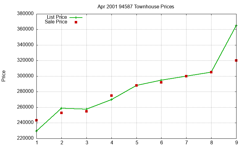 94587 Townhouses Just Sold 2001-04