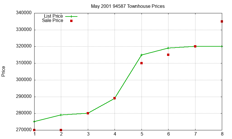 94587 Townhouses Just Sold 2001-05 94587 Townhouses Just Sold 2001-05